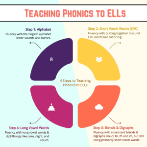 How to Teach ESL Phonics without Putting ELLs to Sleep! | Kid-Inspired ...